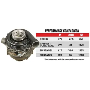 BD Diesel 1045818 Screamer Stage 1 Performance GT37 Turbocharger — 5
